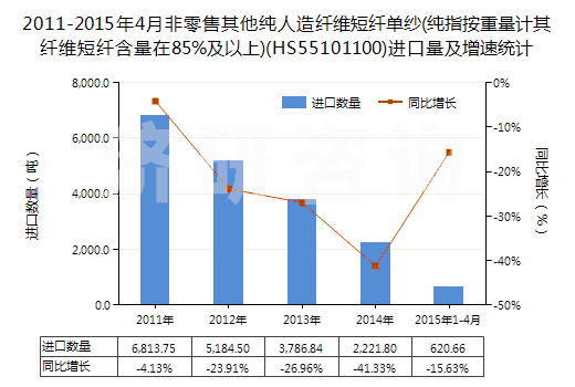 2011-2015年4月非零售其他純?nèi)嗽炖w維短纖單紗(純指按重量計(jì)其纖維短纖含量在85%及以上)(HS55101100)進(jìn)口量及增速統(tǒng)計(jì) 2011-2015年4月非零售其他純?nèi)嗽炖w維短纖單紗(純指按重量計(jì)其纖維短纖含量在85%及以上)(HS55101100)進(jìn)口量及增速統(tǒng)計(jì)
